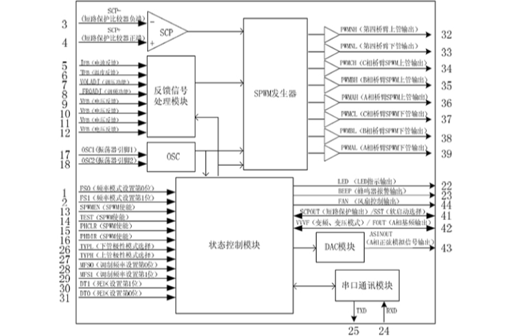 EG8030：數(shù)字化三相純正弦波逆變發(fā)生器芯片，集成死區(qū)控制與多功能保護(hù)，適用于多場景變換架構(gòu)