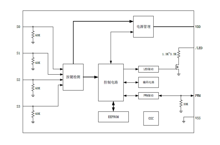 EG301：滾動(dòng)碼編碼芯片，高安全、低功耗，適用于RKE門(mén)禁系統(tǒng)